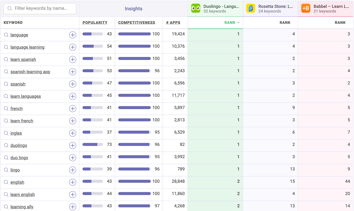 Duolingo vs Babbel and Rosetta Stone on the App Store | ASO competitive analysis tool