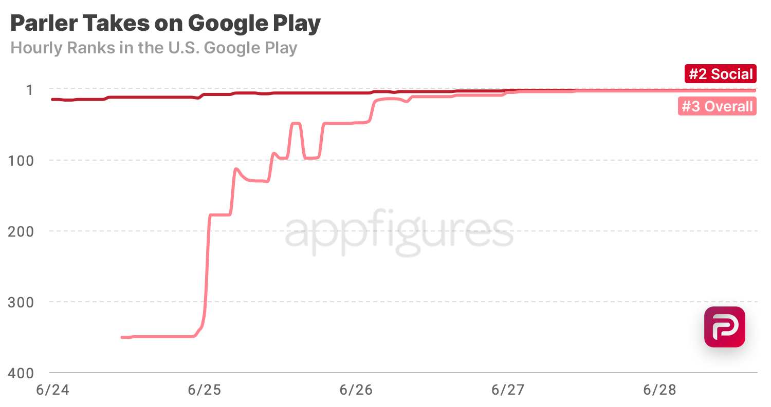 I downloaded Parler to compare it with Twitter