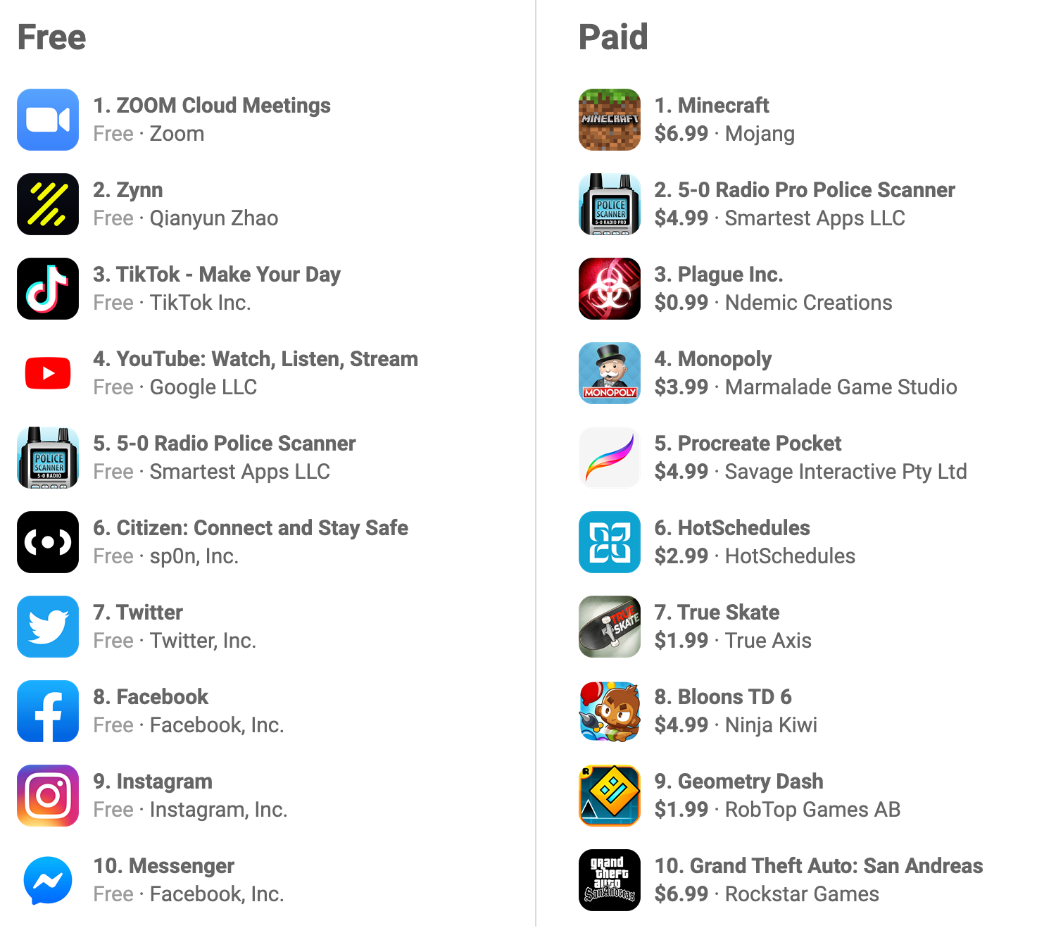 The top apps in the U.S. App Store