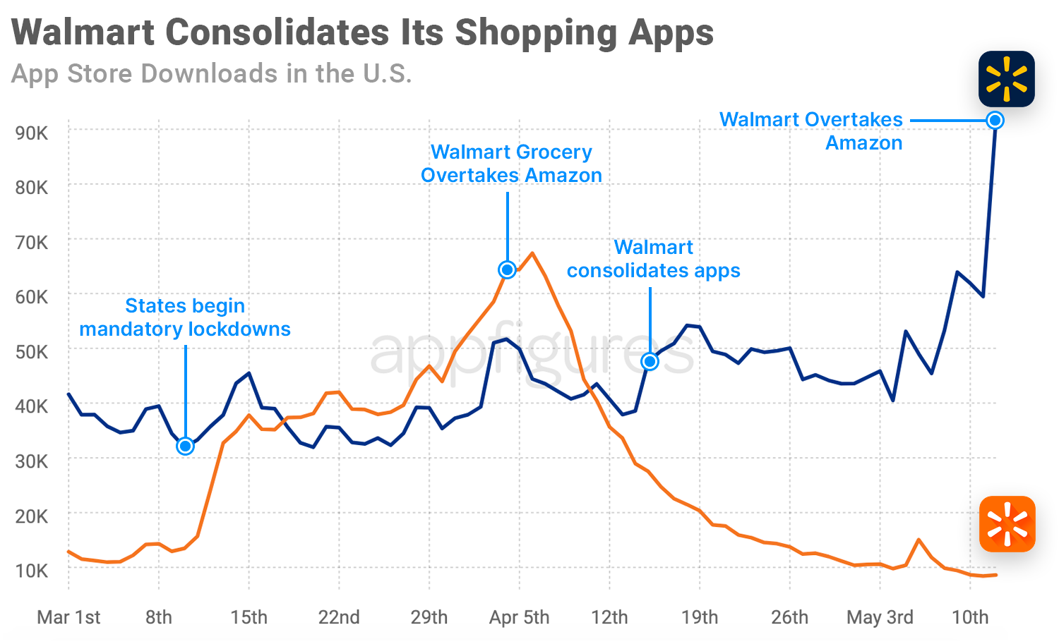 Walmart download estiates on the App Store by Appfigures